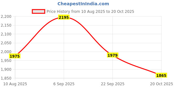 myntra.com Hitz Men Leather Comfort Sandals hitz Price History Graph from 10 Aug 2025 to 20 Oct 2025