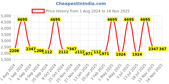 myntra.com Hitz Men Leather Comfort Sandals With Buckle Detail hitz Price History Graph from 1 Aug 2024 to 16 Nov 2025
