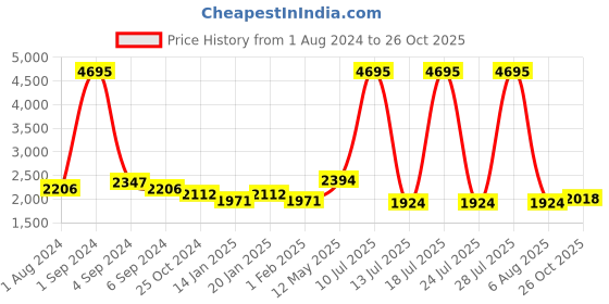 myntra.com Hitz Men Leather Comfort Sandals With Buckle Detail hitz Price History Graph from 1 Aug 2024 to 26 Oct 2025