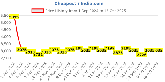 myntra.com Hitz Men Leather Derbys hitz Price History Graph from 1 Sep 2024 to 15 Oct 2025