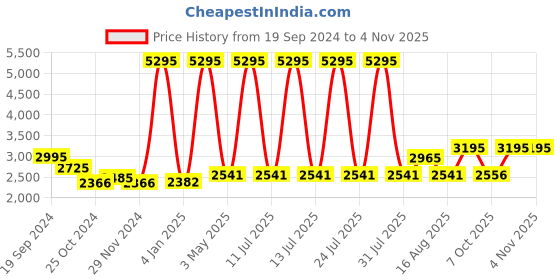 myntra.com Hitz Men Leather Derbys hitz Price History Graph from 19 Sep 2024 to 3 Nov 2025