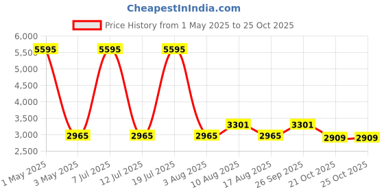 myntra.com Hitz Men Leather Fashion hitz Price History Graph from 1 May 2025 to 24 Oct 2025