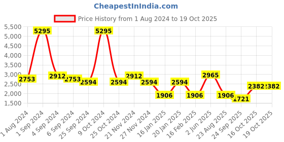 myntra.com Hitz Men Leather Formal Brogues hitz Price History Graph from 1 Aug 2024 to 18 Oct 2025