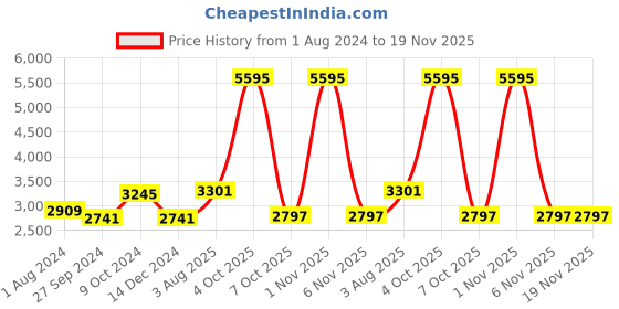 myntra.com Hitz Men Leather Formal Derbys hitz Price History Graph from 1 Aug 2024 to 18 Nov 2025