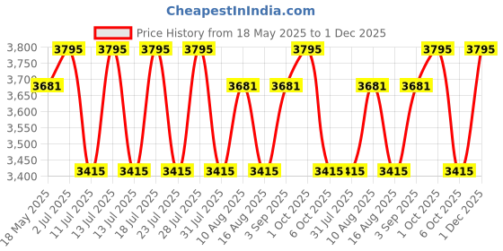myntra.com Hitz Men Leather Formal Derbys hitz Price History Graph from 18 May 2025 to 1 Dec 2025