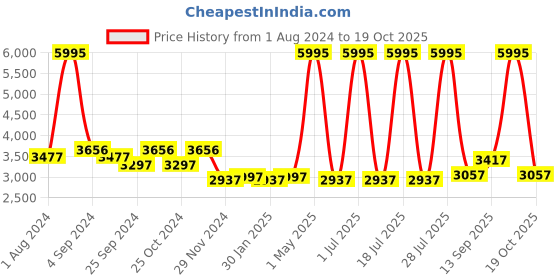 myntra.com Hitz Men Leather Formal Loafers hitz Price History Graph from 1 Aug 2024 to 19 Oct 2025