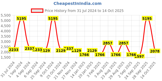 myntra.com Hitz Men Leather Formal Slip-On Shoe hitz Price History Graph from 31 Jul 2024 to 14 Oct 2025