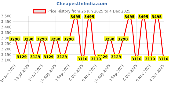 myntra.com Hitz Men Leather Formal Slip On Shoe hitz Price History Graph from 26 Jun 2025 to 4 Dec 2025