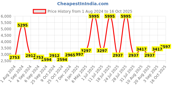 myntra.com Hitz Men Leather Formal Slip-On Shoes hitz Price History Graph from 1 Aug 2024 to 16 Oct 2025