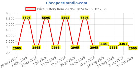 myntra.com Hitz Men Leather Formal Slip-On Shoes hitz Price History Graph from 29 Nov 2024 to 16 Oct 2025