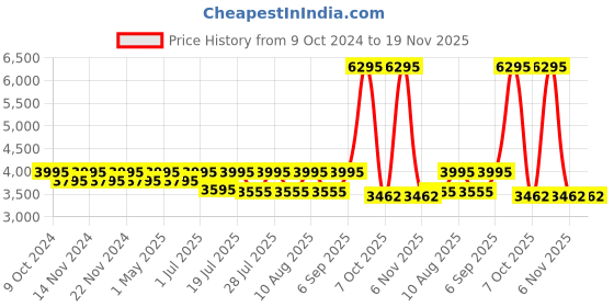 myntra.com Hitz Men Leather Formal Slip-On Shoes hitz Price History Graph from 9 Oct 2024 to 19 Nov 2025