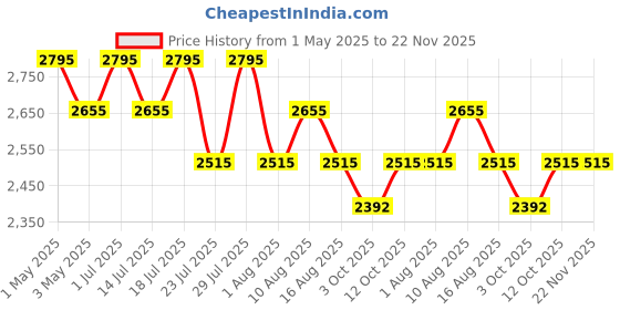 myntra.com Hitz Men Leather Formal Slip On Shoes hitz Price History Graph from 1 May 2025 to 22 Nov 2025