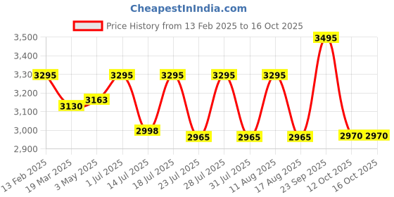 myntra.com Hitz Men Leather Formal Slip On Shoes hitz Price History Graph from 13 Feb 2025 to 14 Oct 2025