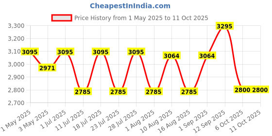 myntra.com Hitz Men Leather Formal Slip On Shoes hitz Price History Graph from 1 May 2025 to 4 Oct 2025
