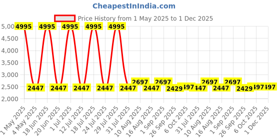 myntra.com Hitz Men Leather Formal Slip On Shoes hitz Price History Graph from 1 May 2025 to 1 Dec 2025
