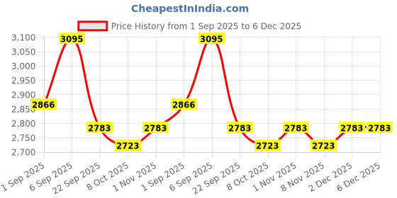 myntra.com Hitz Men Leather Formal Slip On Shoes hitz Price History Graph from 1 Sep 2025 to 5 Dec 2025