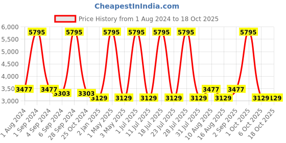 myntra.com Hitz Men  Leather Formal Slip-Ons hitz Price History Graph from 1 Aug 2024 to 18 Oct 2025