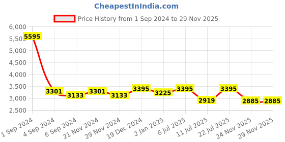 myntra.com Hitz Men Leather Loafers hitz Price History Graph from 1 Sep 2024 to 28 Nov 2025