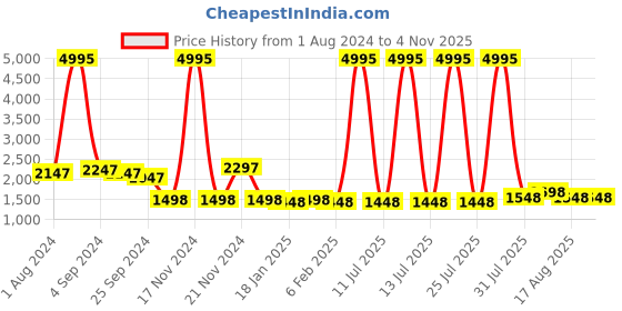 myntra.com Hitz Men Leather Loafers hitz Price History Graph from 1 Aug 2024 to 4 Nov 2025
