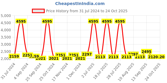 myntra.com Hitz Men Leather Shoe-Style Sandals hitz Price History Graph from 31 Jul 2024 to 24 Oct 2025