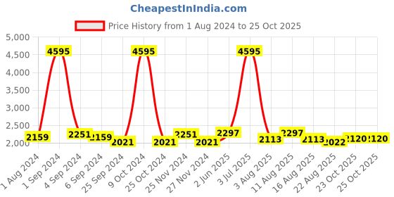 myntra.com Hitz Men Leather Shoe-Style Sandals hitz Price History Graph from 1 Aug 2024 to 25 Oct 2025