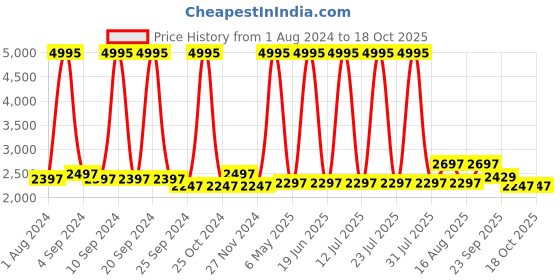 myntra.com Hitz Men Leather Slip-On Shoes hitz Price History Graph from 1 Aug 2024 to 17 Oct 2025