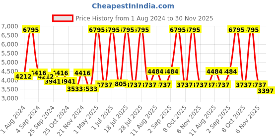 myntra.com Hitz Men Leather Textured Formal Derbys hitz Price History Graph from 1 Aug 2024 to 30 Nov 2025