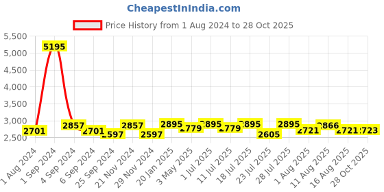 myntra.com Hitz Men Lightweight Leather Contrast Sole Loafers hitz Price History Graph from 1 Aug 2024 to 28 Oct 2025