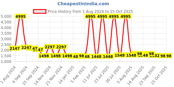 myntra.com Hitz Men Lightweight Leather Contrast Sole Slip-On Sneakers hitz Price History Graph from 1 Aug 2024 to 15 Oct 2025