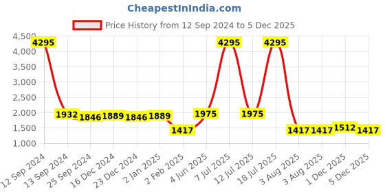 myntra.com Hitz Men Lightweight Leather Mojaris hitz Price History Graph from 12 Sep 2024 to 5 Dec 2025