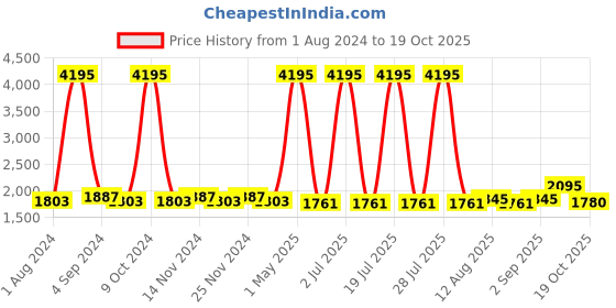 myntra.com Hitz Men One Toe Leather Comfort Sandals hitz Price History Graph from 1 Aug 2024 to 19 Oct 2025
