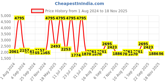 myntra.com Hitz Men Perforated Leather Lightweight Slip-On Sneakers hitz Price History Graph from 1 Aug 2024 to 18 Nov 2025