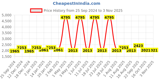 myntra.com Hitz Men Perforated Leather Lightweight Sneakers hitz Price History Graph from 25 Sep 2024 to 2 Nov 2025