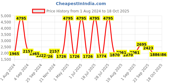 myntra.com Hitz Men Perforated Lightweight Leather Slip-On Sneakers hitz Price History Graph from 1 Aug 2024 to 18 Oct 2025