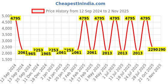 myntra.com Hitz Men Perforations Lightweight Leather Contrast Sole Sneakers hitz Price History Graph from 12 Sep 2024 to 2 Nov 2025