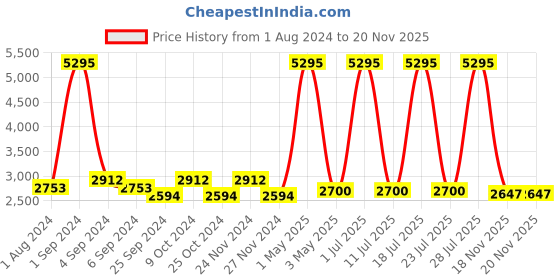myntra.com Hitz Men Pointed Toe Perforations Leather Ethnic Mojaris hitz Price History Graph from 1 Aug 2024 to 20 Nov 2025