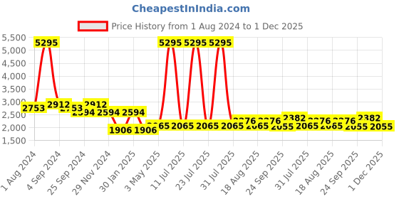 myntra.com Hitz Men Round Toe Leather Formal Slip-On Shoes hitz Price History Graph from 1 Aug 2024 to 1 Dec 2025