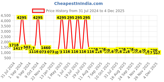 myntra.com Hitz Men Tan Brown & Orange Comfort Sandals hitz Price History Graph from 31 Jul 2024 to 4 Dec 2025