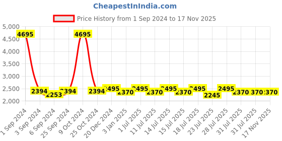 myntra.com Hitz Men Tan Brown Comfort Leather Sandals hitz Price History Graph from 1 Sep 2024 to 17 Nov 2025