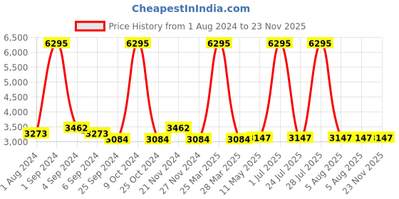 myntra.com Hitz Men Tan Brown Textured Leather Formal Slip-Ons hitz Price History Graph from 1 Aug 2024 to 23 Nov 2025