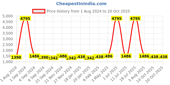 myntra.com Hitz Men Tan Perforations Casual Synthetic Leather Brogues hitz Price History Graph from 1 Aug 2024 to 20 Oct 2025