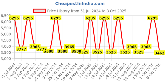 myntra.com Hitz Men Textured Formal Derbys hitz Price History Graph from 31 Jul 2024 to 8 Oct 2025