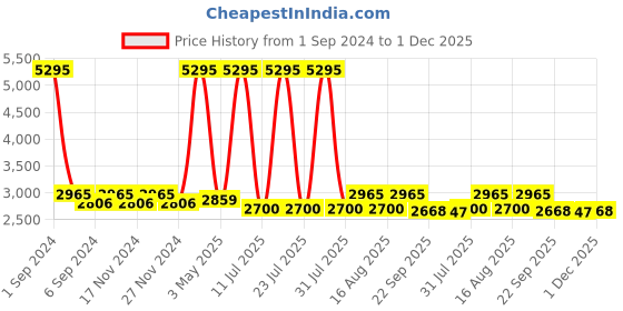 myntra.com Hitz Men Textured Formal Derbys hitz Price History Graph from 1 Sep 2024 to 1 Dec 2025