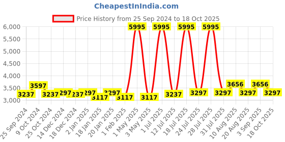 myntra.com Hitz Men Textured Formal Derbys hitz Price History Graph from 25 Sep 2024 to 18 Oct 2025