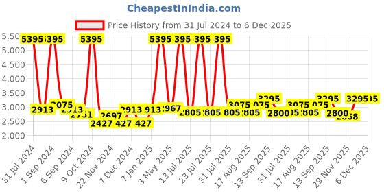 myntra.com Hitz Men Textured Formal Leather Loafers hitz Price History Graph from 31 Jul 2024 to 4 Dec 2025