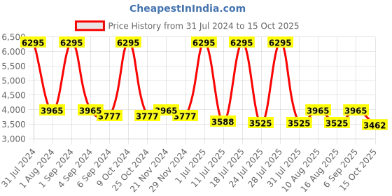 myntra.com Hitz Men Textured Formal Loafers hitz Price History Graph from 31 Jul 2024 to 15 Oct 2025