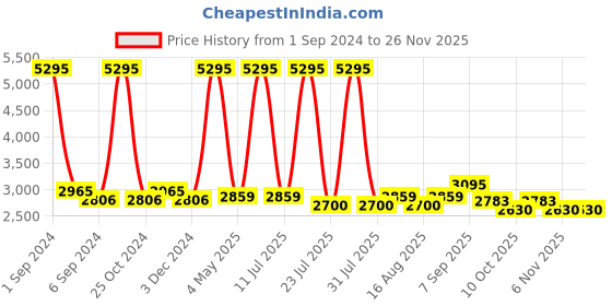 myntra.com Hitz Men Textured Formal Loafers hitz Price History Graph from 1 Sep 2024 to 24 Nov 2025