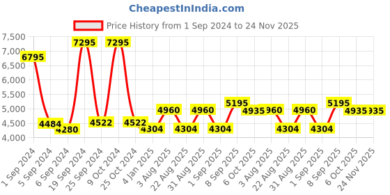 myntra.com Hitz Men Textured Formal Loafers hitz Price History Graph from 1 Sep 2024 to 24 Nov 2025