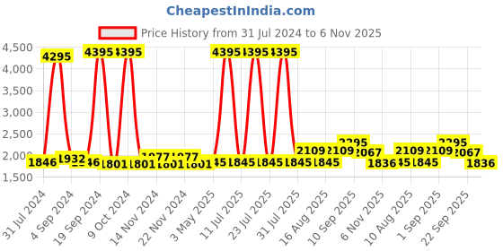 myntra.com Hitz Men Textured Leather Comfort Sandals hitz Price History Graph from 31 Jul 2024 to 6 Nov 2025