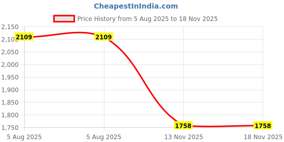 myntra.com Hitz Men Textured Leather Comfort Sandals hitz Price History Graph from 5 Aug 2025 to 17 Nov 2025